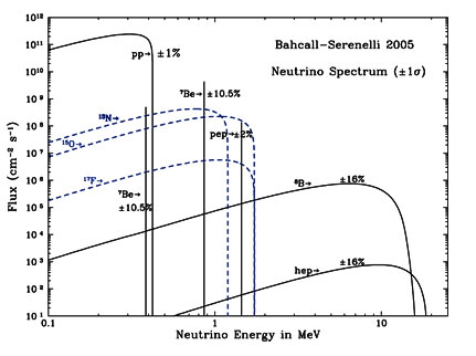 neutrino spectrum